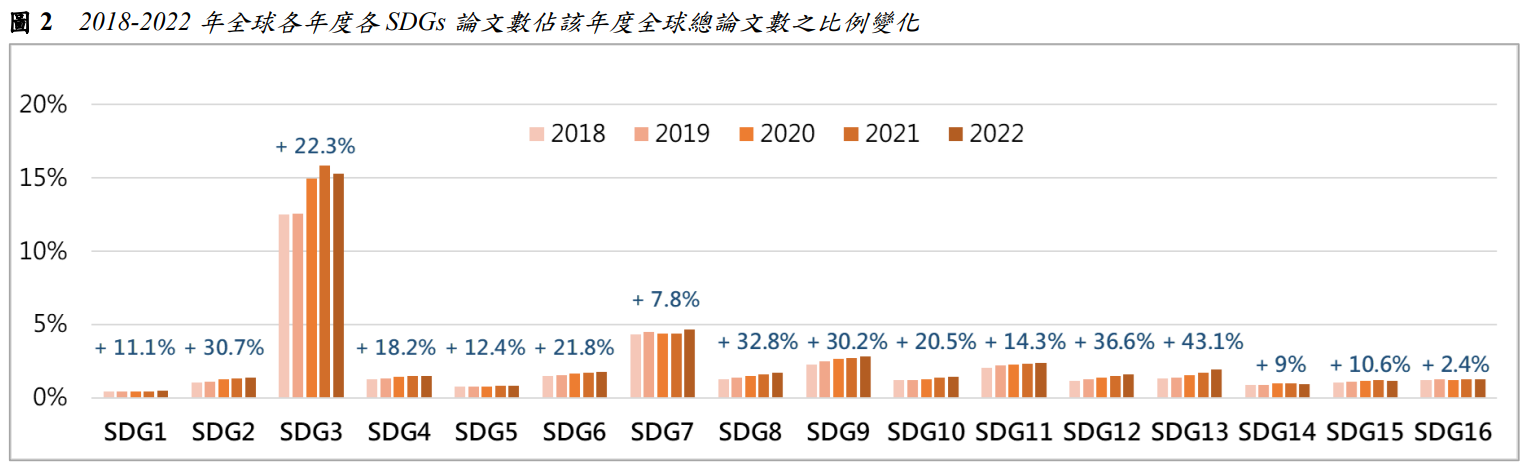 圖2  2018-2022年全球各年度各SDGs論文數佔該年度全球總論文數之比例變化