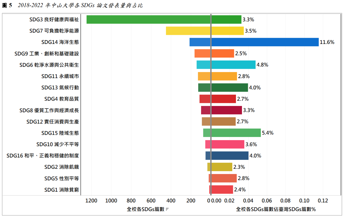 圖5  2018-2022年中山大學各SDGs論文發表量與占比