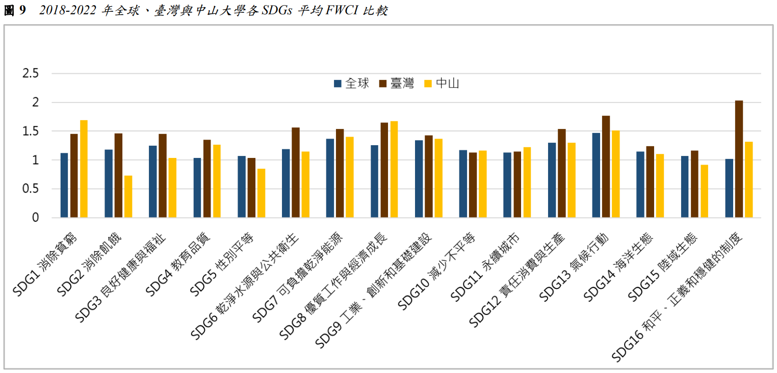 圖9  2018-2022年全球、臺灣與中山大學各SDGs平均FWCI比較