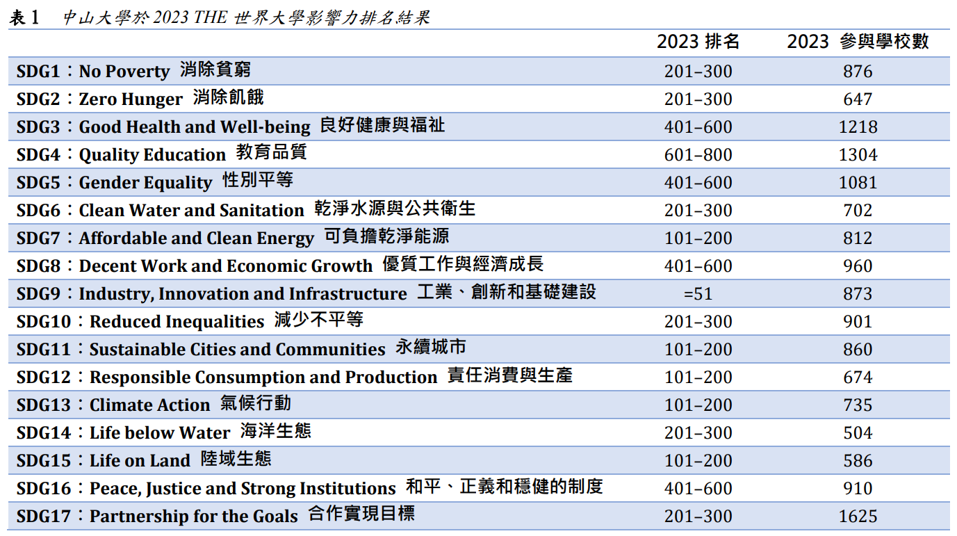 表1  中山大學於2023 THE世界大學影響力排名結果