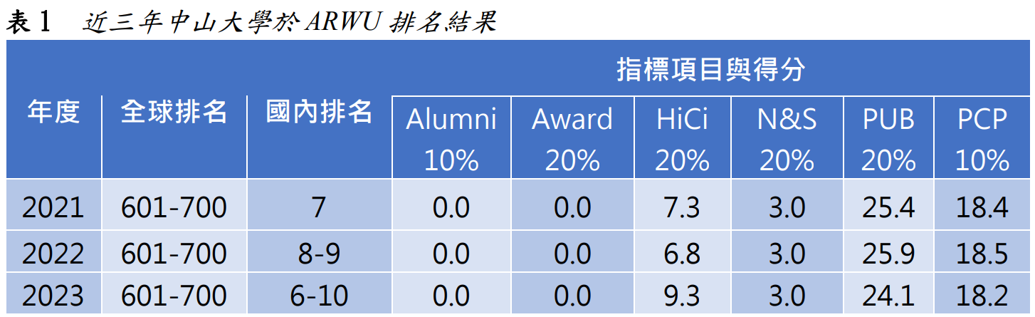 表1 近三年中山大學於ARWU排名結果