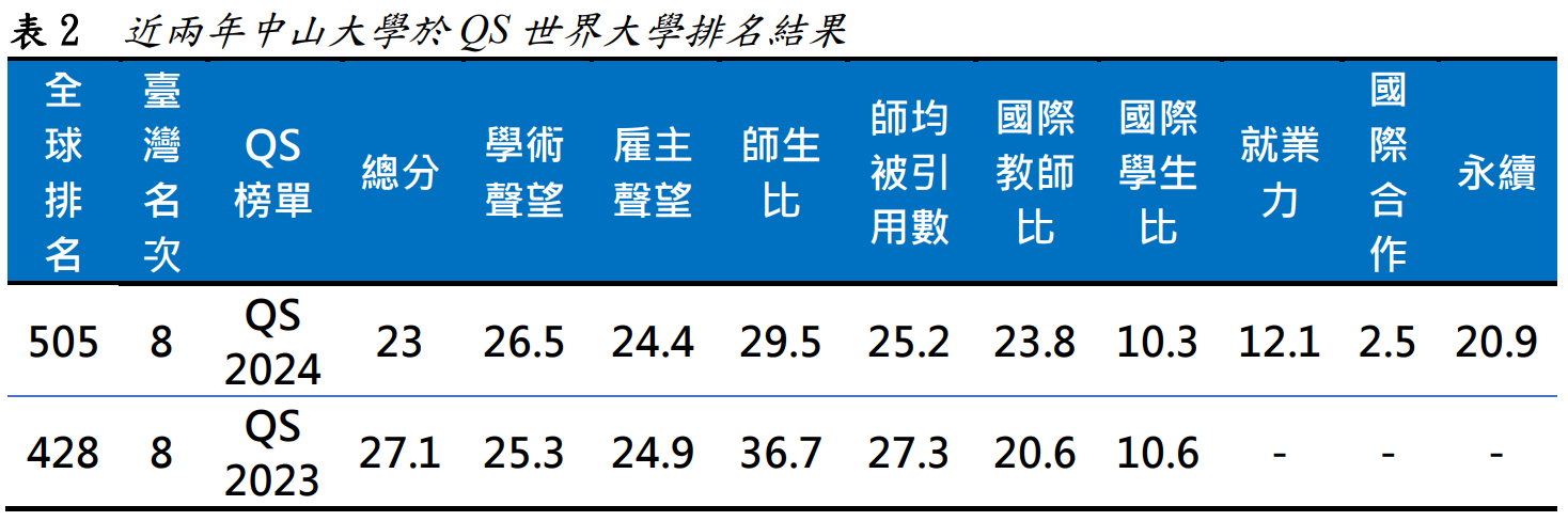 表2 近兩年中山大學於QS世界大學排名結果