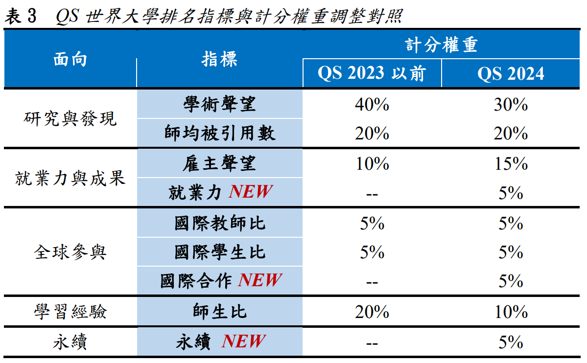 表3 QS世界大學排名指標與計分權重調整對照