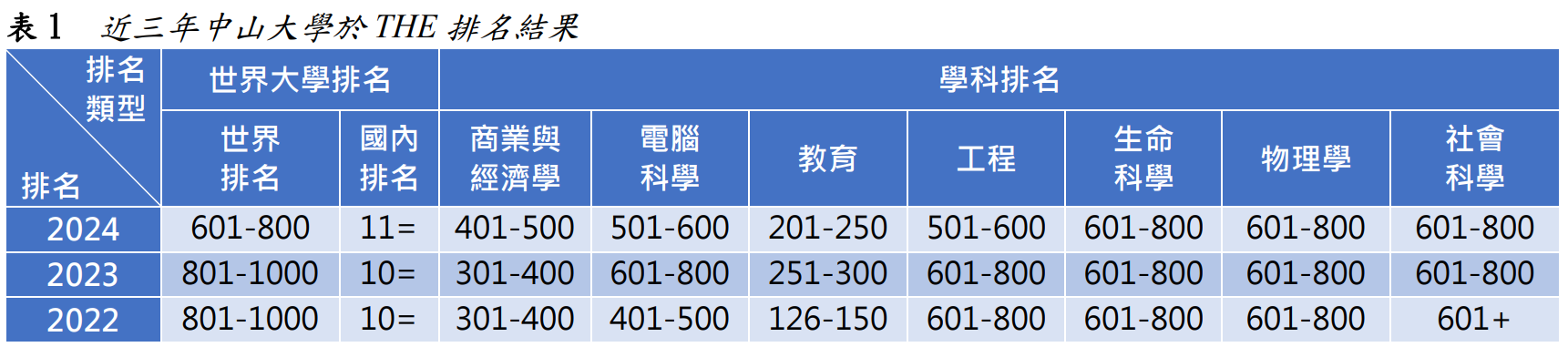 表1 近三年中山大學於THE排名結果