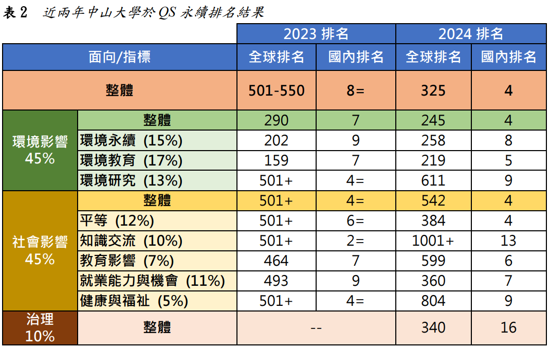 表2 近兩年中山大學於QS永續排名結果