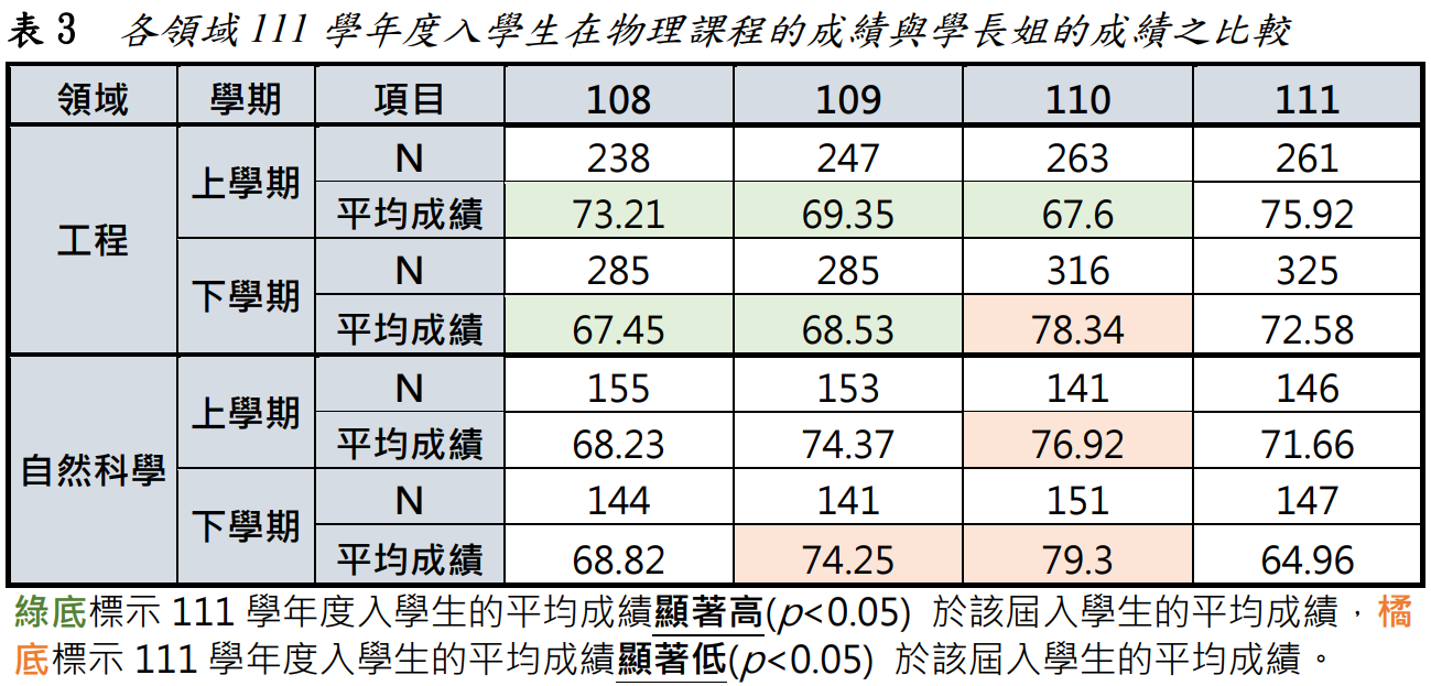 表3 各領域111學年度入學生在物理課程的成績與學長姐的成績之比較