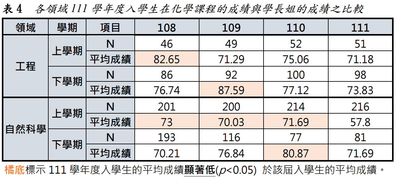 表4 各領域111學年度入學生在化學課程的成績與學長姐的成績之比較