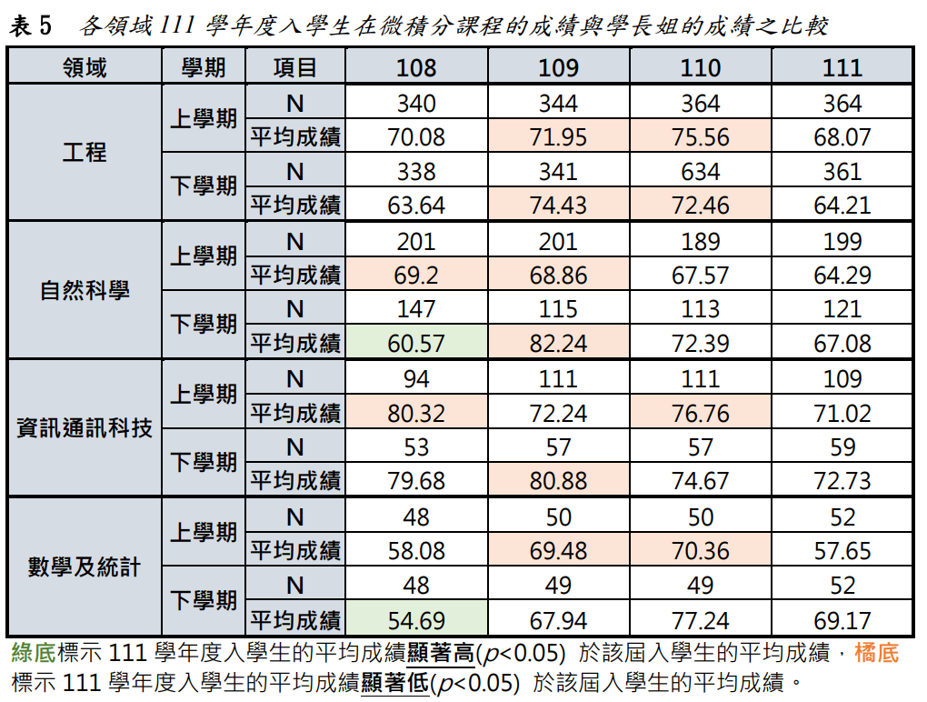 表5 各領域111學年度入學生在微積分課程的成績與學長姐的成績之比較