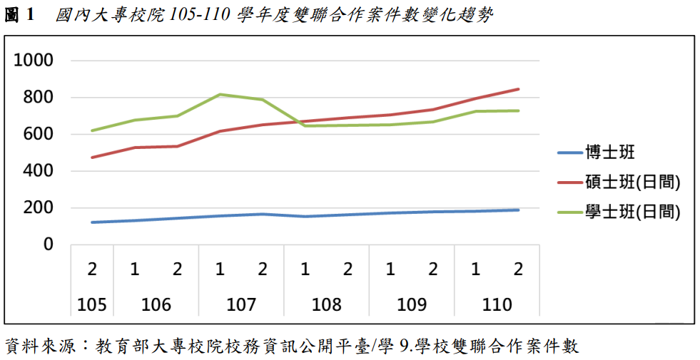 圖1  國內大專校院105-110學年度雙聯合作案件數變化趨勢