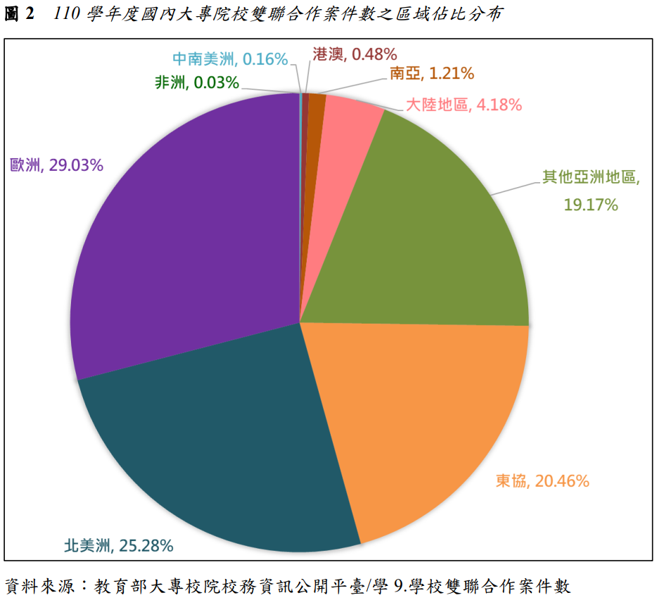 圖2  110學年度國內大專院校雙聯合作案件數之區域佔比分布