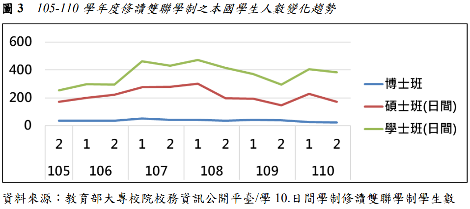 圖3  105-110學年度修讀雙聯學制之本國學生人數變化趨勢