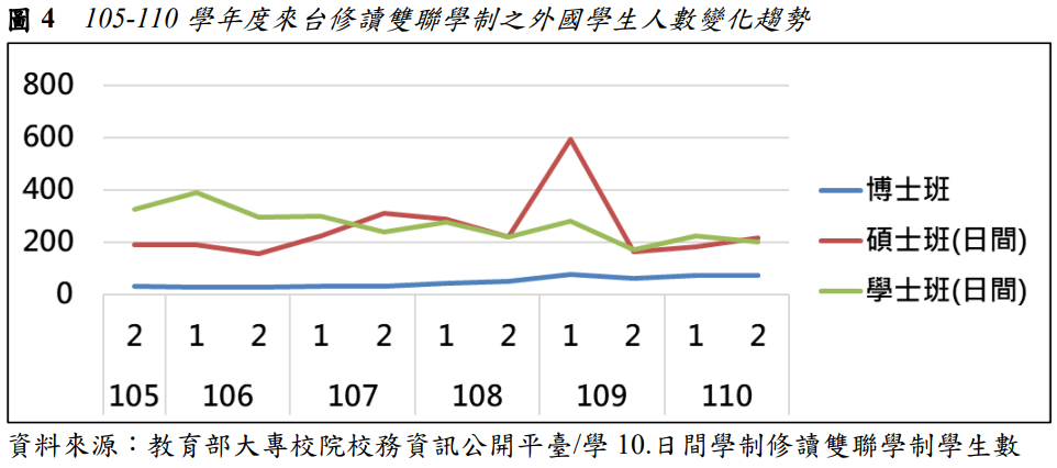 圖4  105-110學年度來台修讀雙聯學制之外國學生人數變化趨勢
