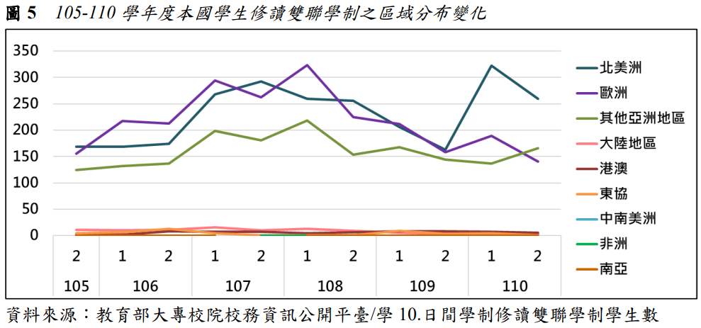 圖5  105-110學年度本國學生修讀雙聯學制之區域分布變化