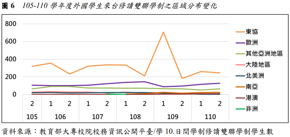圖6  105-110學年度外國學生來台修讀雙聯學制之區域分布變化