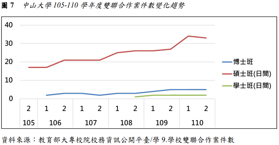 圖7  中山大學105-110學年度雙聯合作案件數變化趨勢