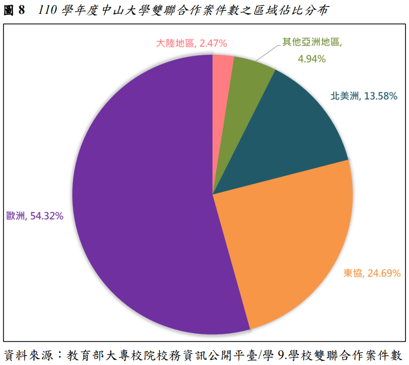 圖8  110學年度中山大學雙聯合作案件數之區域佔比分布