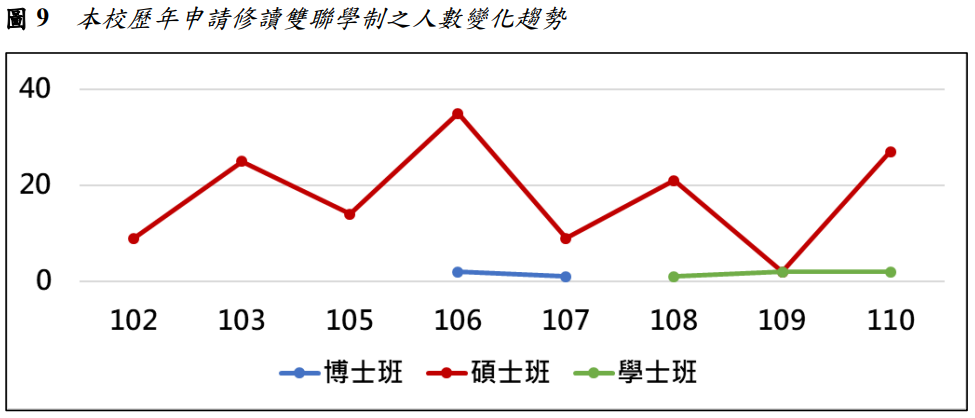 圖9  本校歷年申請修讀雙聯學制之人數變化趨勢