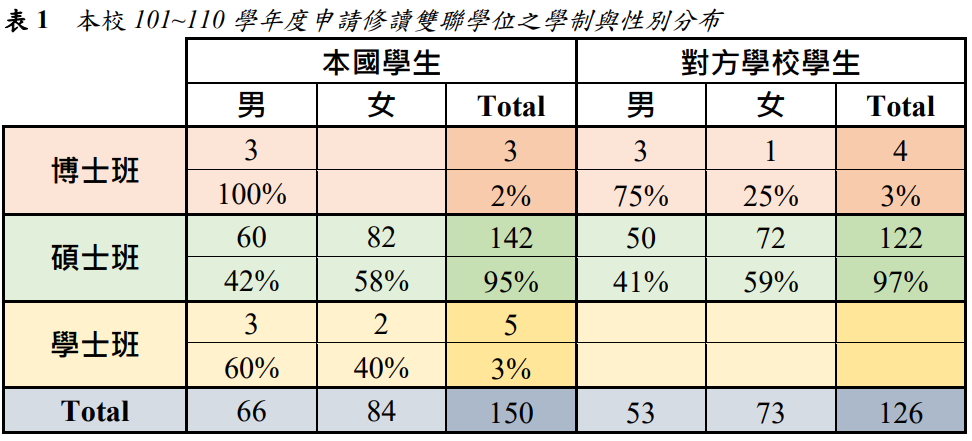 表1  本校101~110學年度申請修讀雙聯學位之學制與性別分布