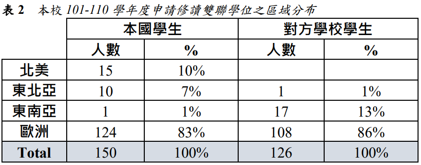 表2  本校101-110學年度申請修讀雙聯學位之區域分布