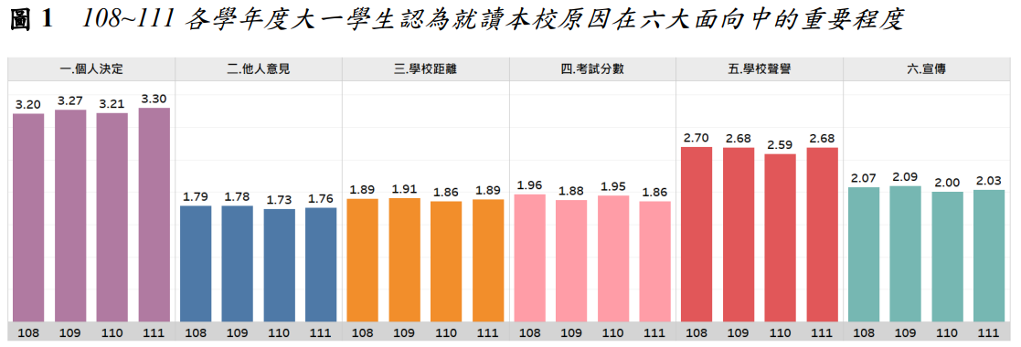 圖1 108~111各學年度大一學生認為就讀本校原因在六大面向中的重要程度