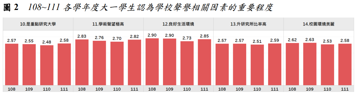 圖2 108~111各學年度大一學生認為學校聲譽相關因素的重要程度