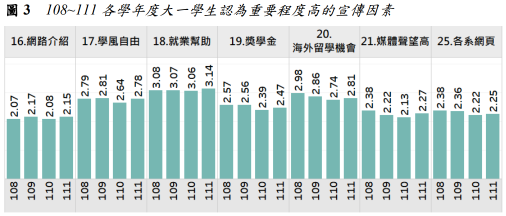 圖3 108~111各學年度大一學生認為重要程度高的宣傳因素
