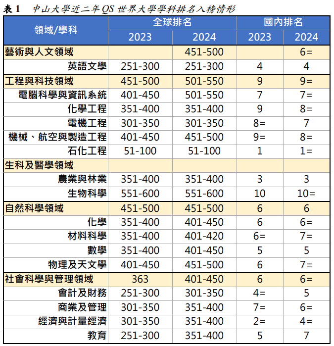 表1 中山大學近二年QS世界大學學科排名入榜情形