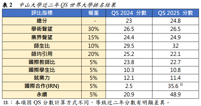 表2 中山大學近二年QS世界大學排名結果