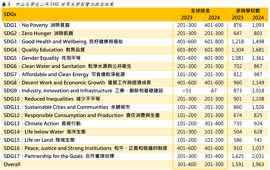 表3 中山大學近二年THE世界大學影響力排名結果