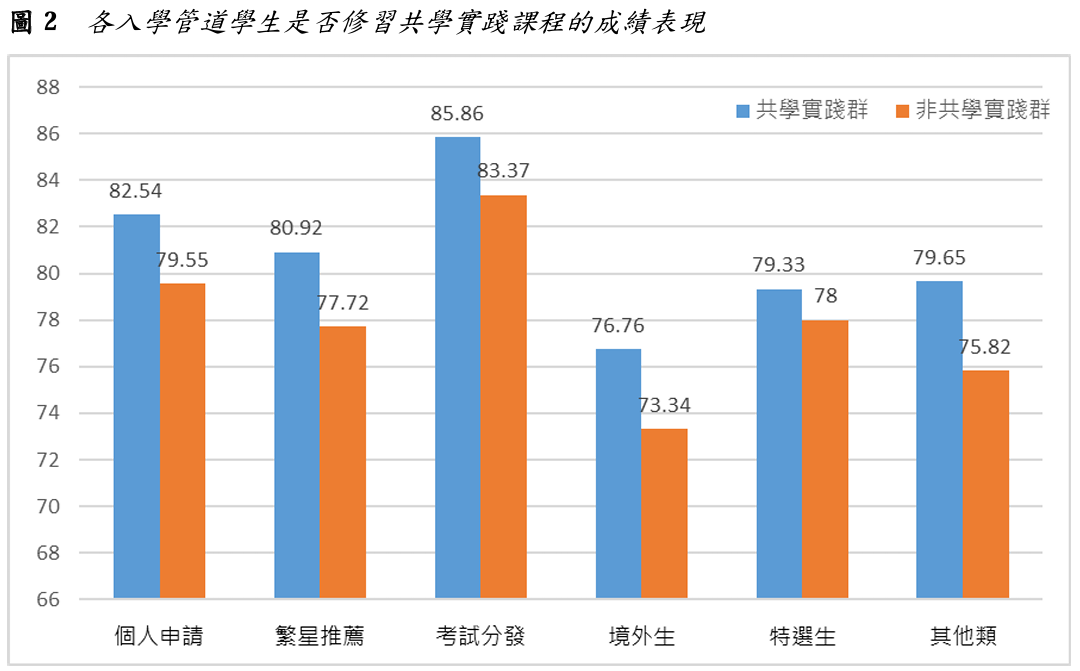 圖2 各入學管道學生是否修習共學實踐課程的成績表現