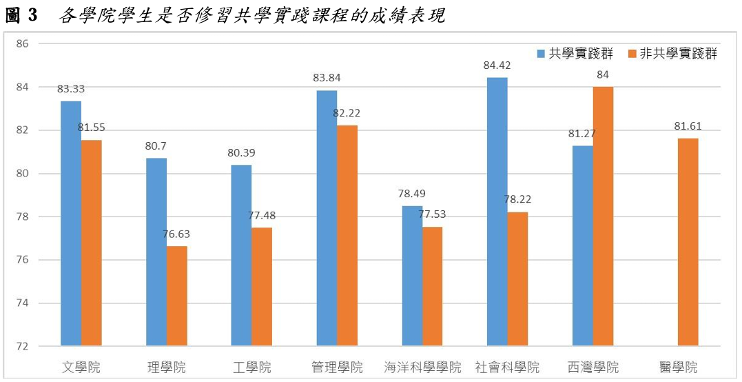 圖3 各學院學生是否修習共學實踐課程的成績表現