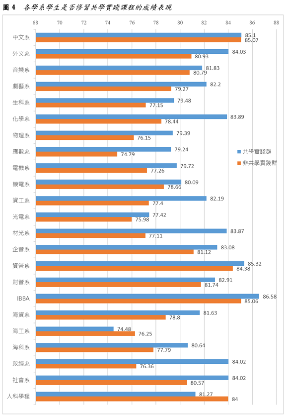 圖4 各學系學生是否修習共學實踐課程的成績表現