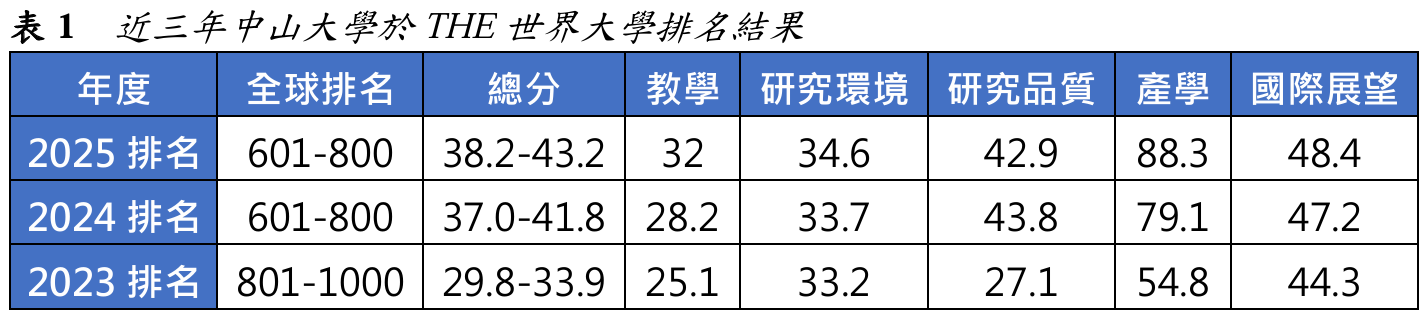 表1 近三年中山大學於THE世界大學排名結果
