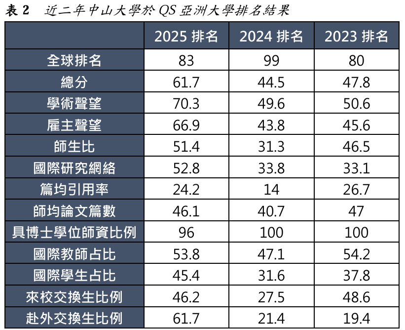 表2 近二年中山大學於QS亞洲大學排名結果