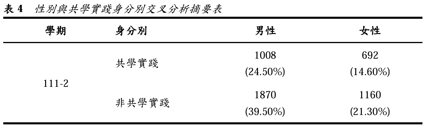 表4 性別與共學實踐身分別交叉分析摘要表