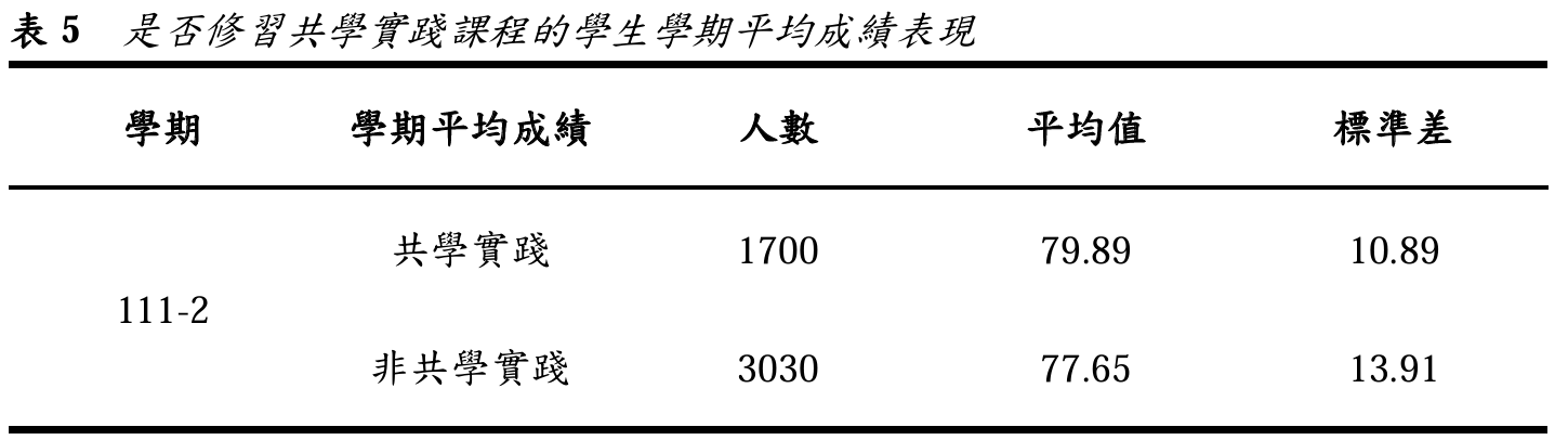表5 是否修習共學實踐課程的學生學期平均成績表現