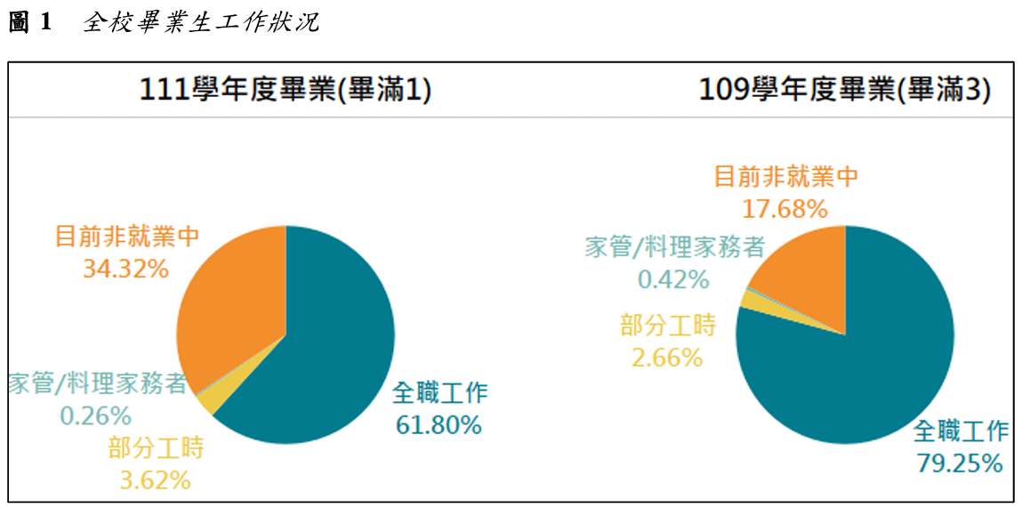 圖1  全校畢業生工作狀況