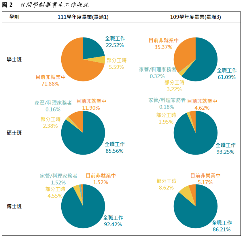 圖2  日間學制畢業生工作狀況