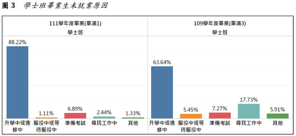 圖3  學士班畢業生未就業原因