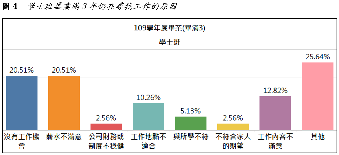 圖4  學士班畢業滿3年仍在尋找工作的原因
