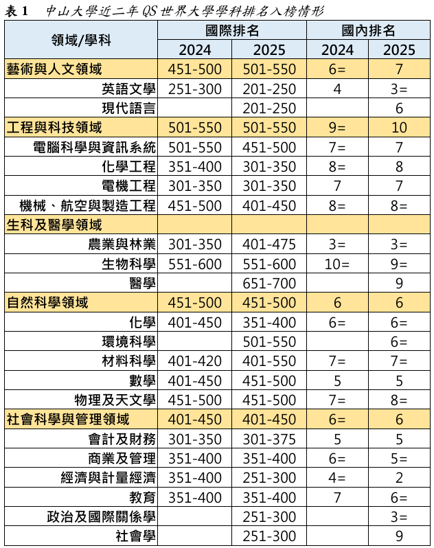 表1  中山大學近二年QS世界大學學科排名入榜情形