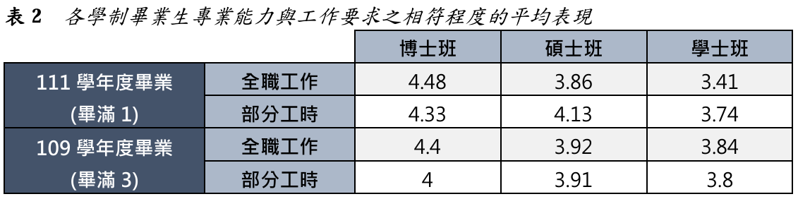 表2  各學制畢業生專業能力與工作要求之相符程度的平均表現
