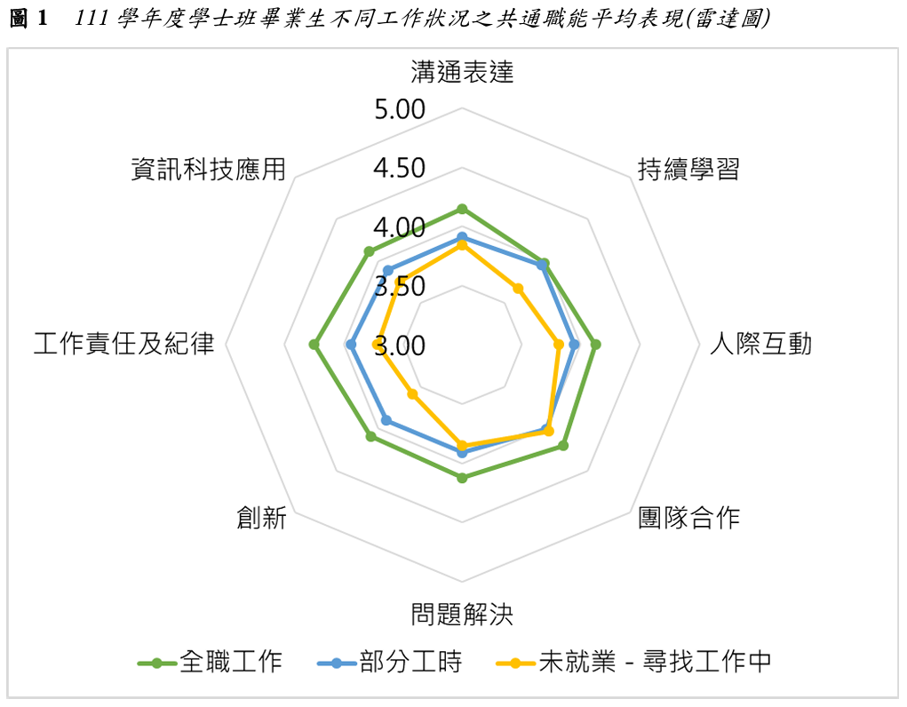 圖1  111學年度學士班畢業生不同工作狀況之共通職能平均表現(雷達圖)