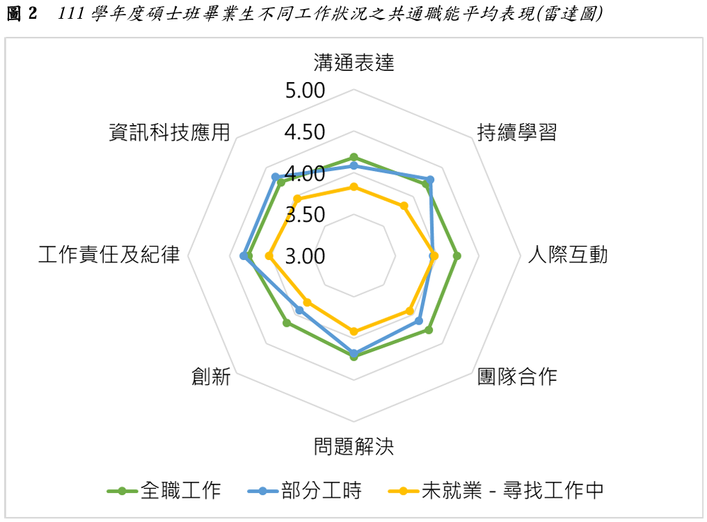 圖2  111學年度碩士班畢業生不同工作狀況之共通職能平均表現(雷達圖)