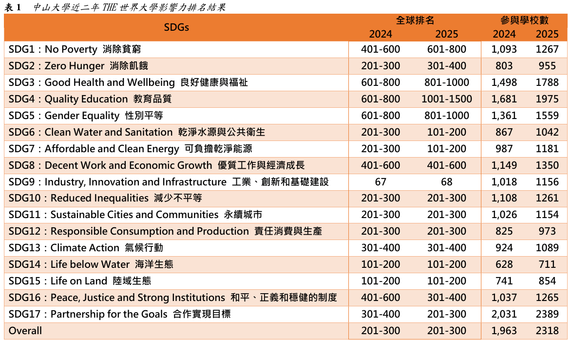 表1  中山大學近二年THE世界大學影響力排名結果