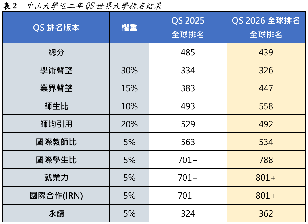 表2  中山大學近二年QS世界大學排名結果