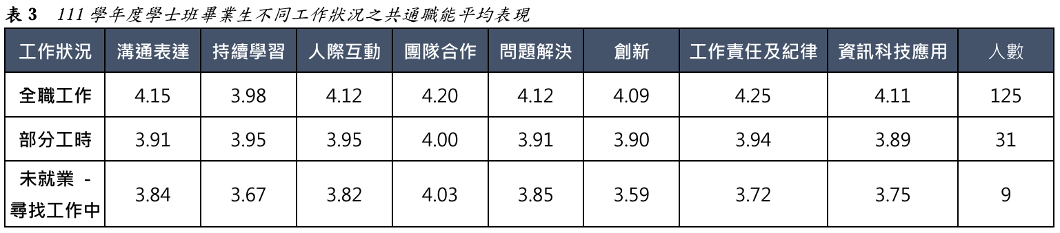 表3  111學年度學士班畢業生不同工作狀況之共通職能平均表現