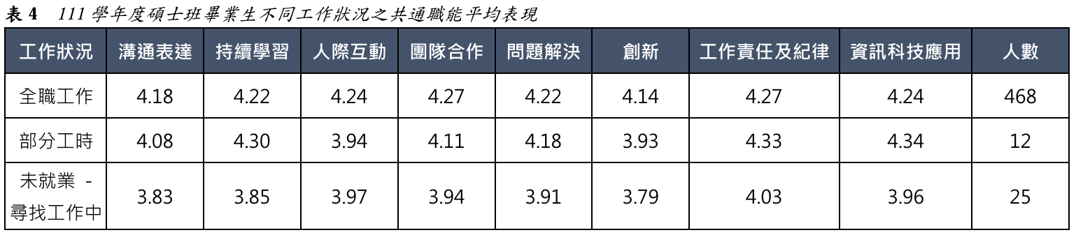 表4  111學年度碩士班畢業生不同工作狀況之共通職能平均表現