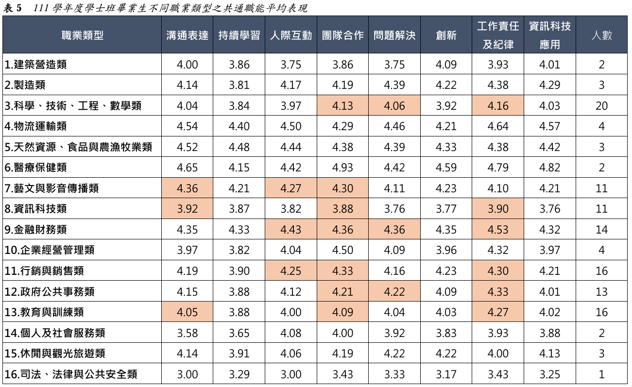 表5  111學年度學士班畢業生不同職業類型之共通職能平均表現