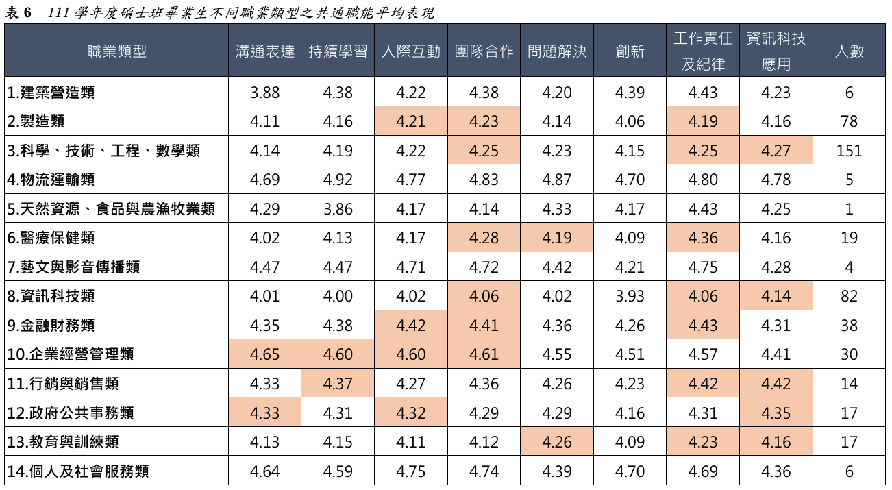 表6  111學年度碩士班畢業生不同職業類型之共通職能平均表現